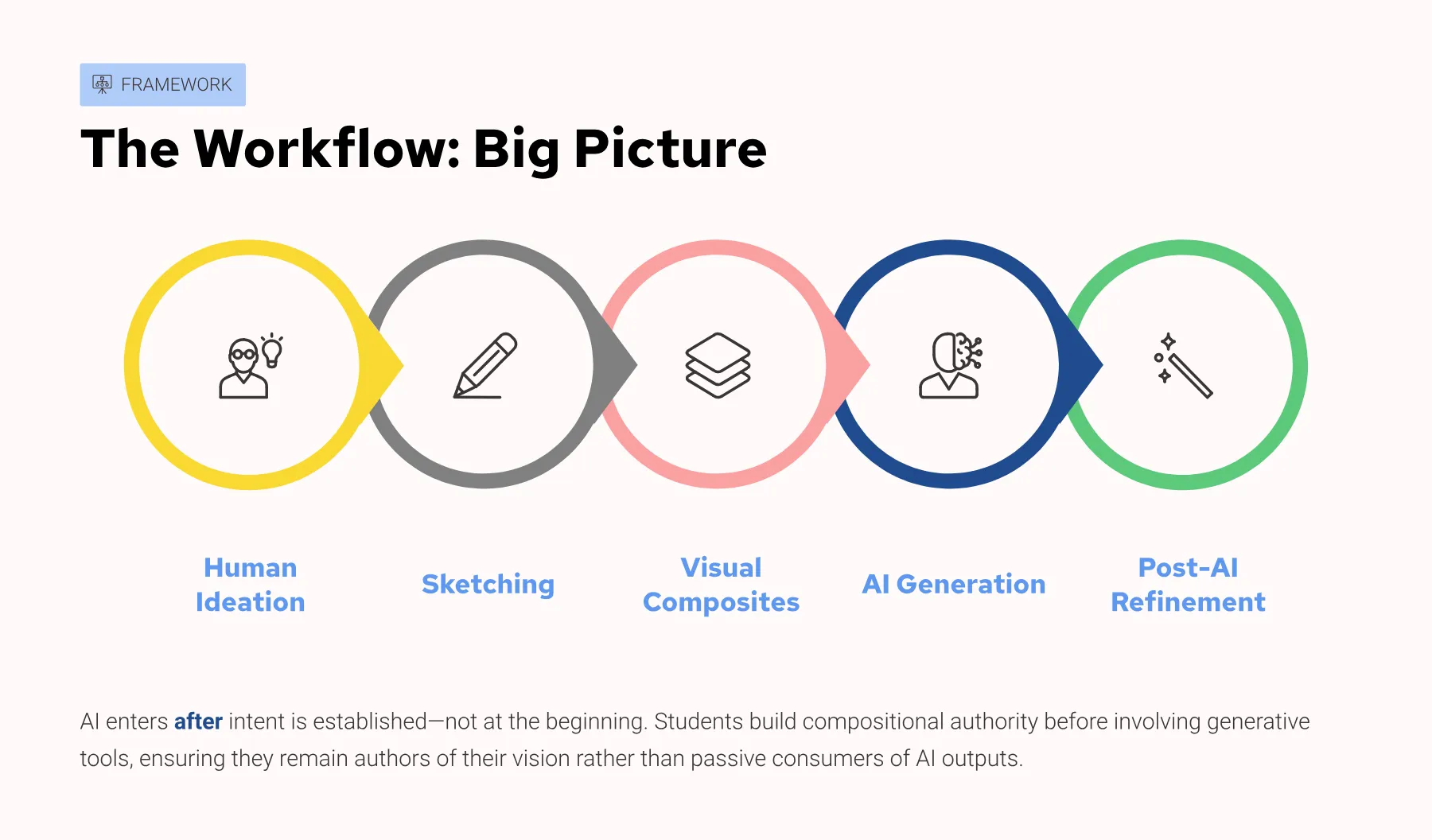 Symposium slide: The Workflow, Big Picture — five stages from human ideation through sketching, visual composites, AI generation, and post-AI refinement