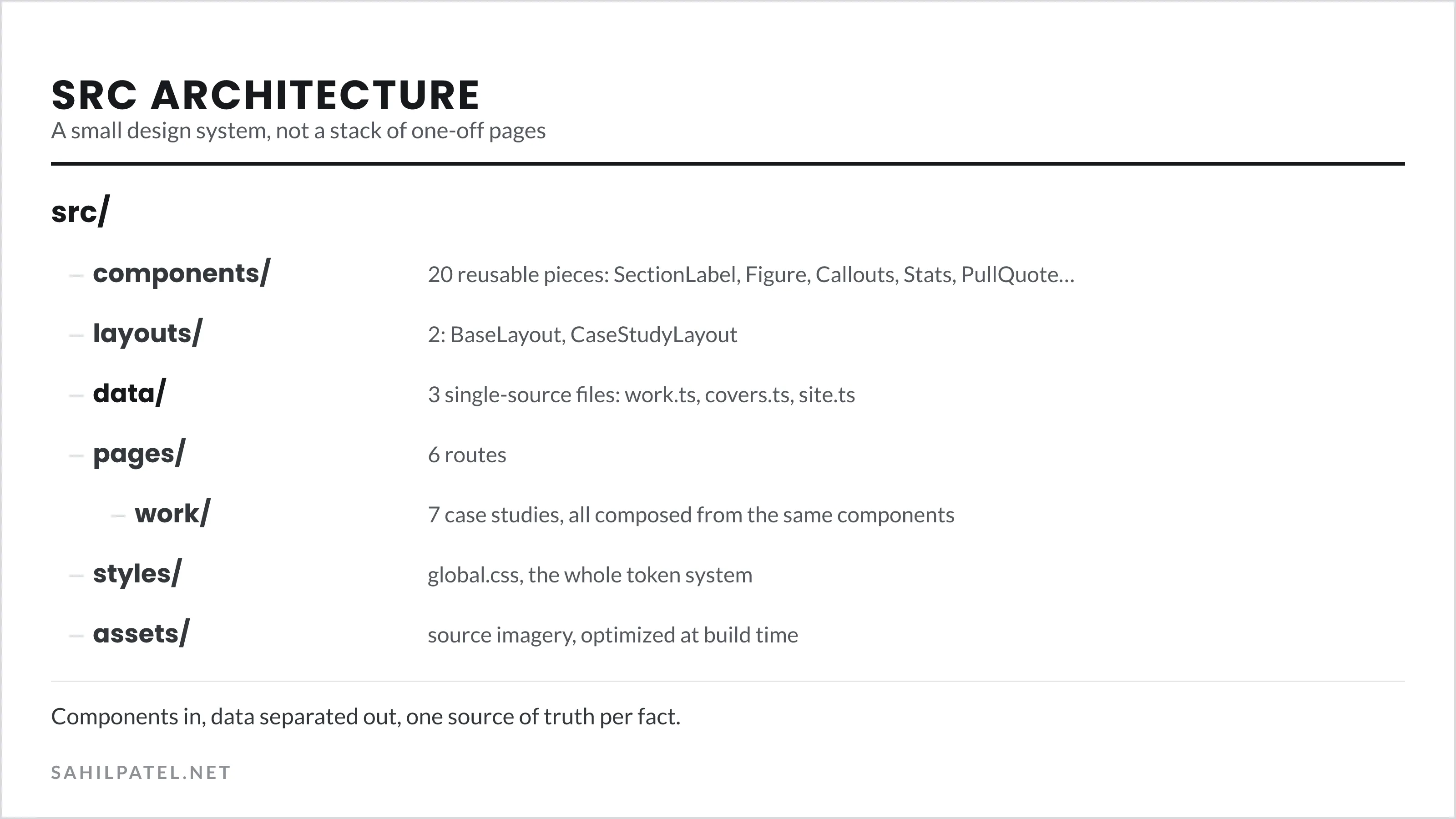 The src directory tree: 20 reusable components, 2 layouts, 3 single-source data files, 6 routes including 7 case studies, one global stylesheet, and the source assets.