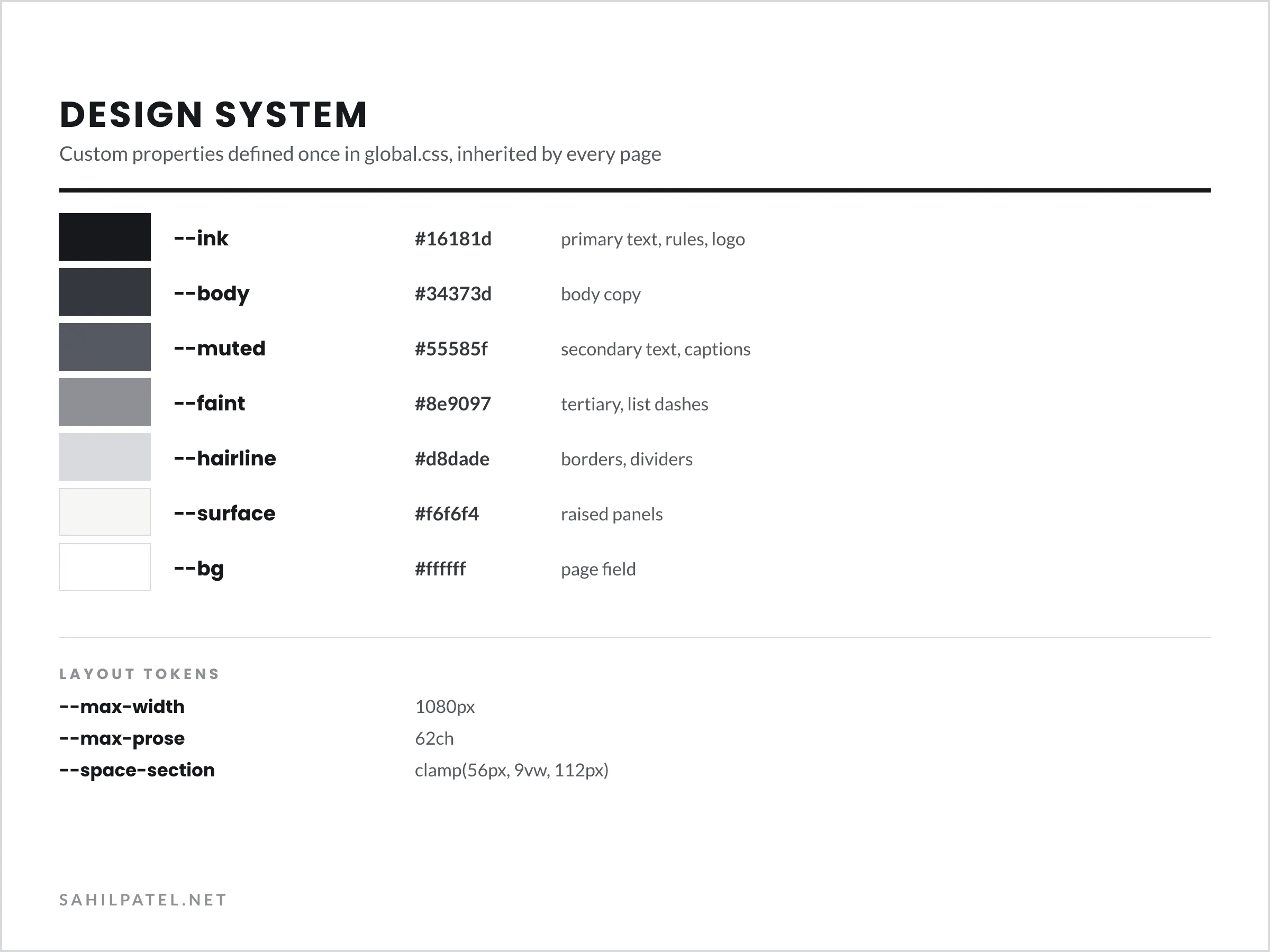 The site's design tokens: seven monochrome custom properties from ink through page field, each with its hex value and its role, plus the layout tokens for max width, prose measure, and section spacing.