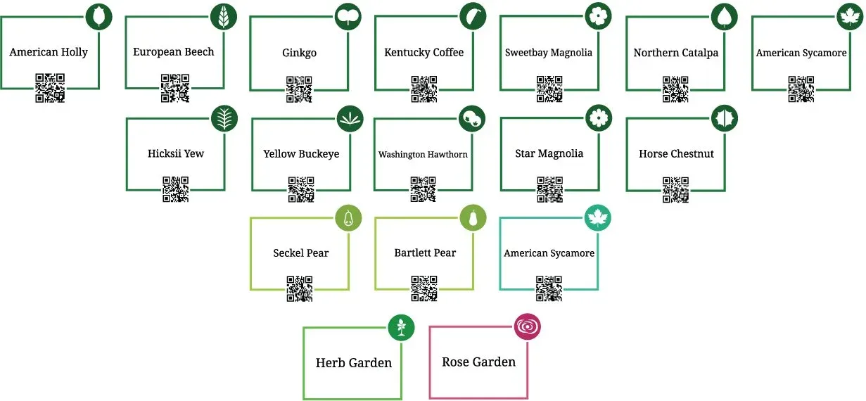 QR code signage layout system for the champion trees