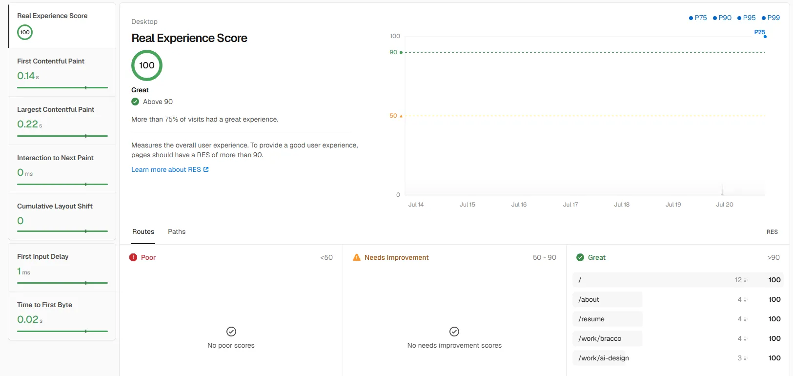 Vercel Speed Insights showing a Real Experience Score of 100 rated Great, with First Contentful Paint 0.14s, Largest Contentful Paint 0.22s, Interaction to Next Paint 0ms, Cumulative Layout Shift 0, First Input Delay 1ms, and Time to First Byte 0.02s. Every listed route scores 100, with no poor and no needs-improvement scores.